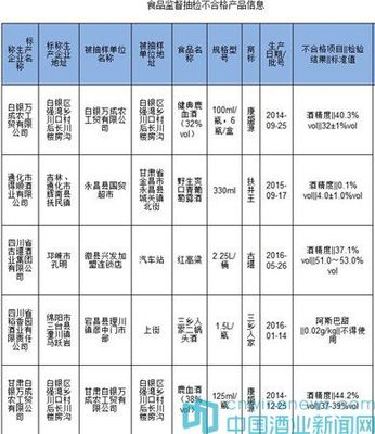 甘肃省5批次酒类产品不合格 监管部门强化长效管控机制