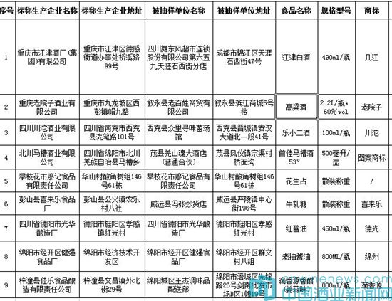 四川抽检7批次酒类产品不合格，酒类经营须警钟长鸣